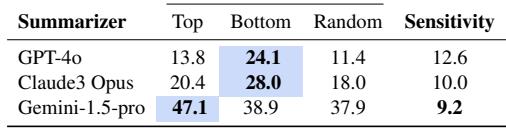Table 3: Joint Scores of LLMs in the Full Context Setting, based on how documents are sorted. Documents can be in Random order or sorted such that relevant ones are at the Top or Bottom of the context window.