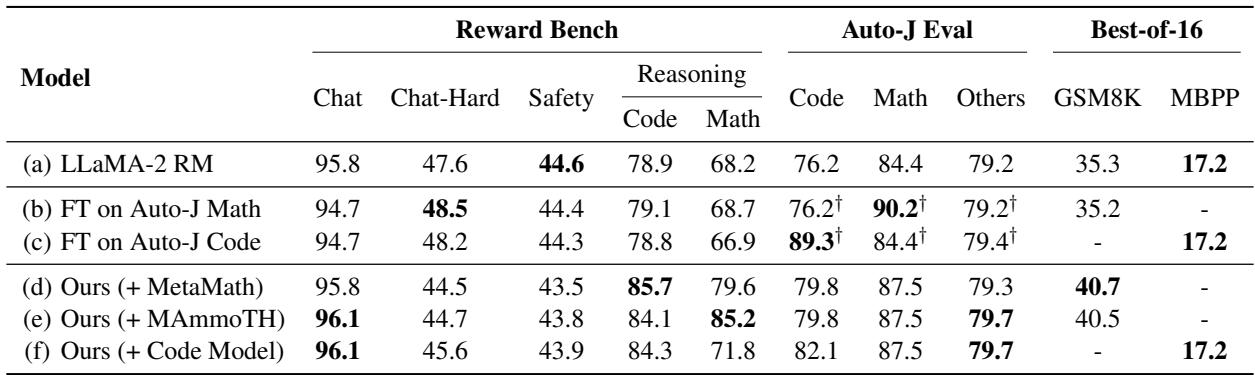 表 1: 各基准测试的性能比较。