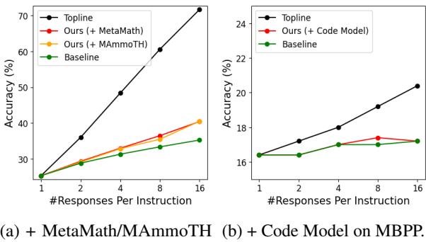 图 2: Best-of-N 结果显示准确率提升。