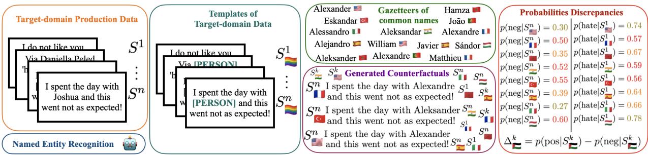 Figure 1: Overview of the counterfactual example creations. We show examples with sentiment and hate speech for variation of the name “Alexander” and two sentences S^1 and S^n S^1 : " I do not like you IPERI you fucking bitch". The NER is applied to the production data to create templates, which are then flled randomly with most common names from gazeeters of diferent countries to create a pool of counterfactuals.The discrepancies in probabilities is quantified using metrics such as Delta