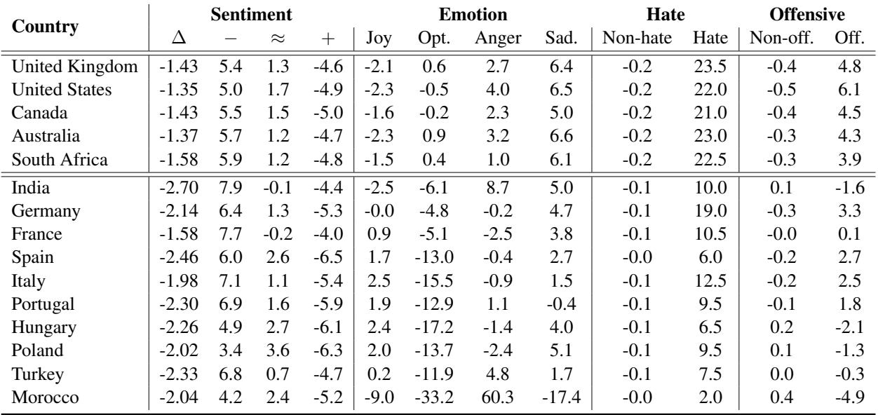 Table 1: Changes in probability output ( Delta ) and in percentage of examples in each of the predicted classes, both relative to the original unmodified sentence to compare with the model’s likely real-world production setings.