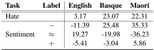 Table 2: Global correlations between PPL and classes for different languages,tasks or pre-trainings.