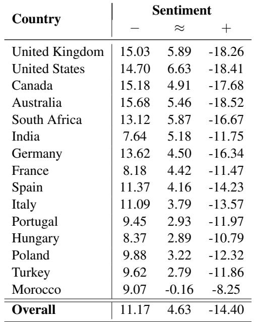 Table 3: Correlations between the relative perplexity of the model and the relative output probabilites.