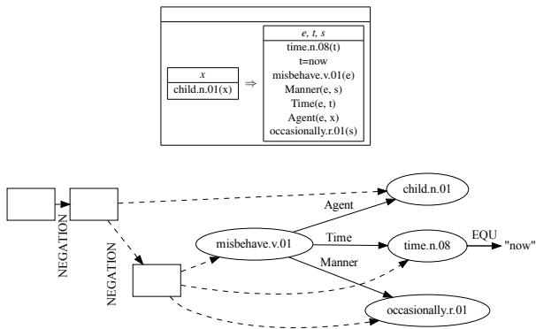 Figure 1: DRS (top) and DRG (bottom) for the sentence Every child misbehaves occasionally; dashed lines represent scope assignments of connectives.