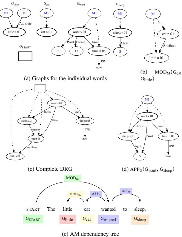 Figure 2: Relevant graphs for sentence The little cat wanted to sleep.