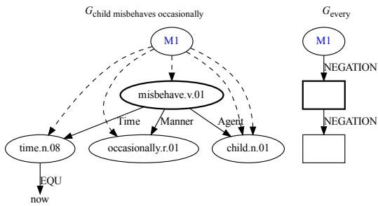 Figure 3: Failed combination of graphs for Fig 1