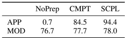 Table 1: Decomposable graphs in PMB5 ( % ) . APP: member edges grouped with the box; resulting in Apply operations in the AM dependency tree.MOD: member edges grouped with the content nodes,resulting in Modify operations.