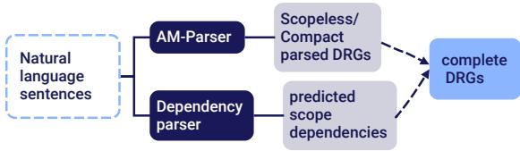 Figure 4: Overall structure of the AMS parser.
