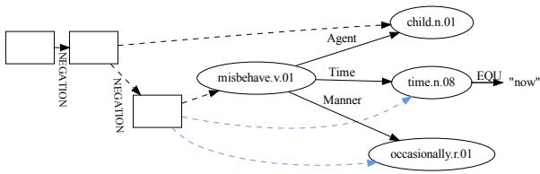 Figure 5: Compact DRG for Fig 1 (The removed edges are marked in light blue).
