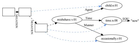 Figure 6: Scopeless DRG for Fig 1 (The removed edges are marked in light blue).