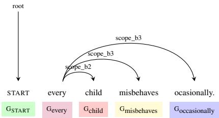 Figure 7: Scope dependency graph for Every child misbehaves occasionally.