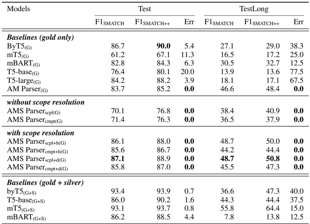 Table 3: Accuracy and error rates for DRG parsing.