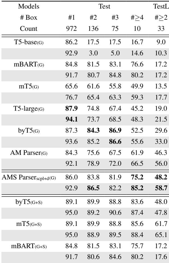 Table 4: SMATCH score for multi-box DRGs and corresponding scope score (highlighted in gray)