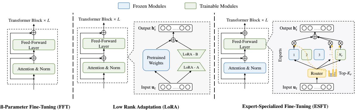 图 1: FFT、LoRA 和 ESFT 架构之间的比较。