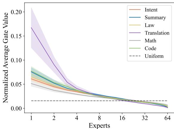 图 2: 特定任务的顶级专家分布显示出高度集中性。
