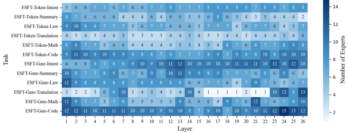 图 4: 每个任务每层训练的专家数量热力图。