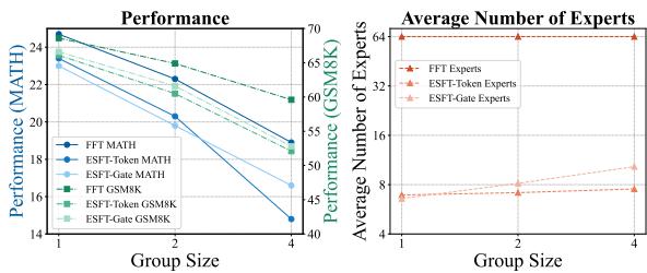 图 7: 随着专家变得更加粗粒度，性能下降。