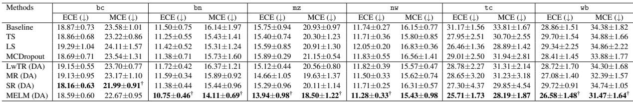 表格显示了 OntoNotes 5.0 在 ID 设置下现有方法和数据增强方法的结果。