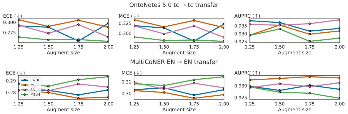 图表比较了域内设置下不同增强规模的评估指标。