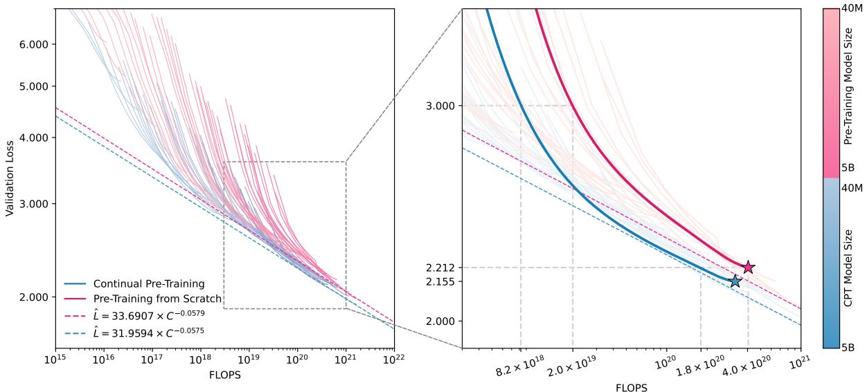 Figure 1: Loss curves of pre-training and continual pre-training (CPT) across different model sizes.
