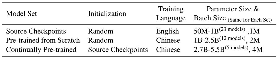 Table 1: Training configurations for pre-training. All three sets of models are trained with identical parameter sizes which cover 40 sizes spanning from 50M to 5.5B.
