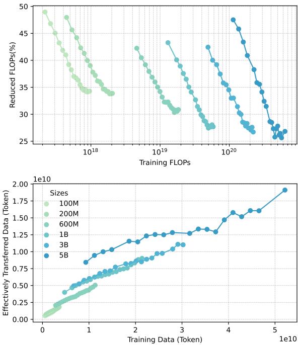 Figure 2: Reduced computational resources (top) and data consumption (bottom) with CPT.