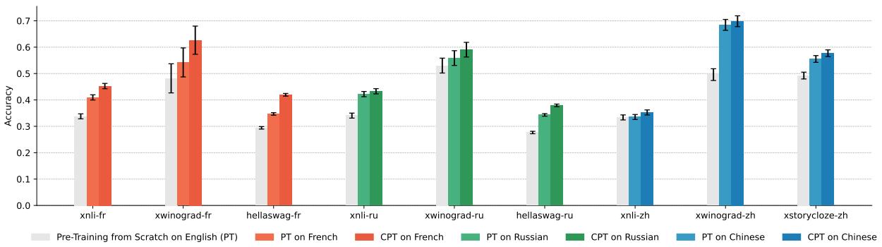 Figure 3: Zero-shot evaluation for pre-trained and continually pre-trained (CPT) models of different languages.