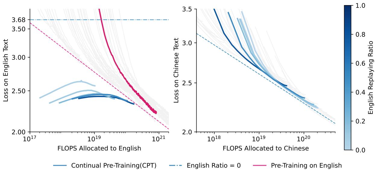 Figure 4: Scaling of CPT with different English replaying ratios.