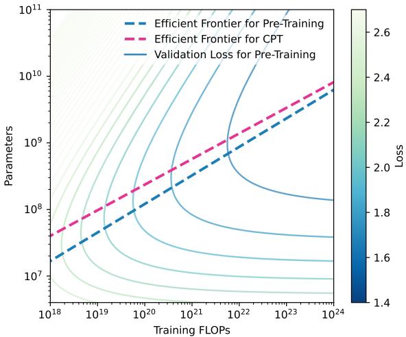 Figure 5: Predicted compute-optimal efficient frontiers on IsoLoss contour for both strategies.