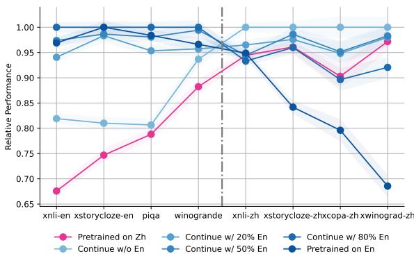 Figure 6: Model performance on English and Chinese benchmarks at different English data replaying ratios with 1.4B parameters.