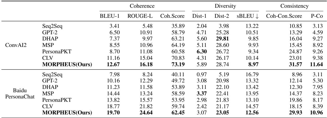 ConvAI2 和 Baidu PersonaChat 上的自动评估表。