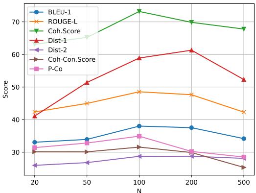 显示不同码本大小 (N) 对性能影响的图表。