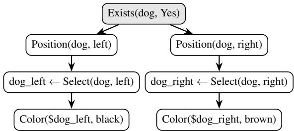 Figure 2: Computational graph representation of the generated sub-claims with predicates as the node and edges defined by their dependencies.