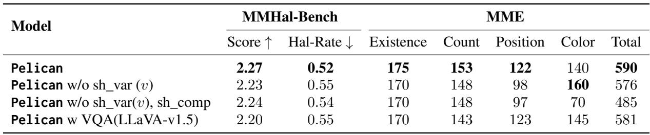 Table 2: Results compared against Woodpecker and Volcano. Pelican achieves the best scores (bolded) and lowest hallucination rates.