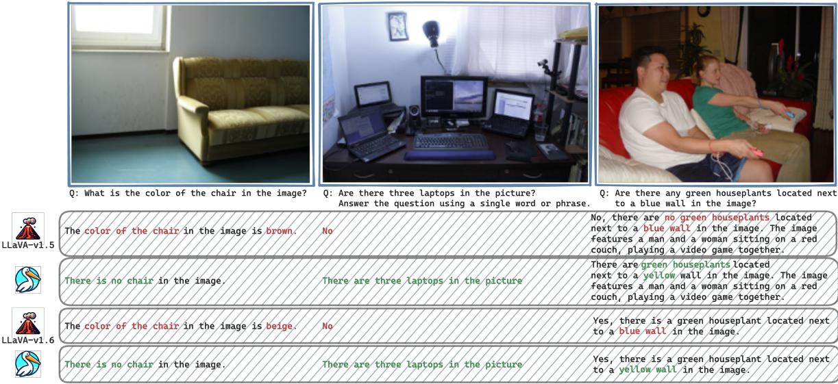 Figure 3: An illustration of hallucination in LVLMs. Three examples showing how LLaVA models hallucinate and how Pelican corrects them.