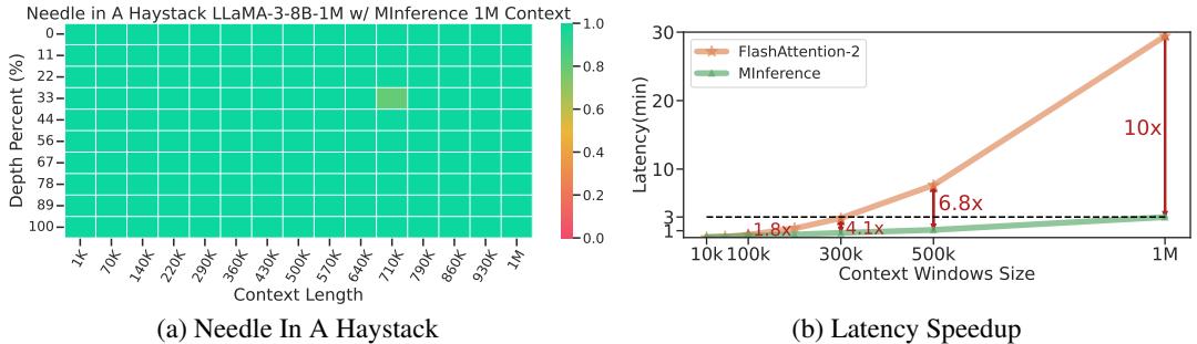 A chart showing MInference’s 10x latency speedup over FlashAttention-2 and a heatmap demonstrating its high accuracy on the Needle In A Haystack test.