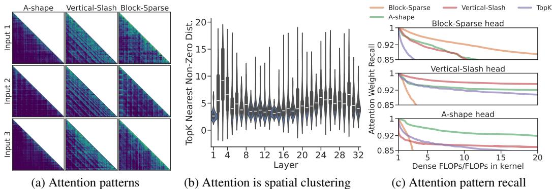 Visualizations of the three core attention patterns identified by MInference: A-shape, Vertical-Slash, and Block-Sparse.