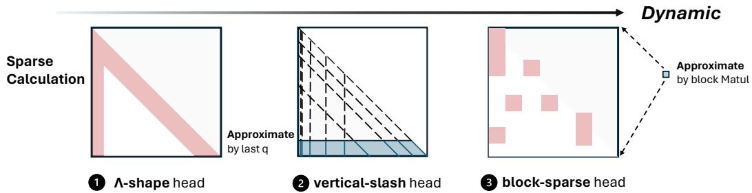 A schematic showing the three sparse methods in MInference, from the more static A-shape to the dynamic Vertical-Slash and Block-Sparse patterns.