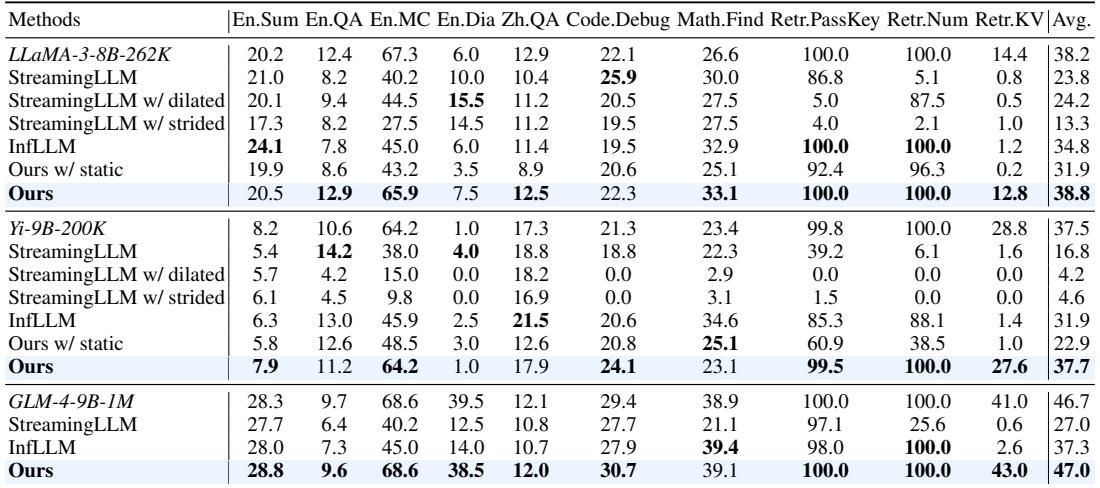 Table showing MInference’s performance on the InfiniteBench benchmark compared to baselines.