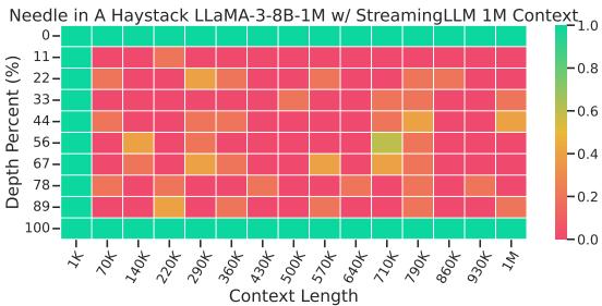 A heatmap showing StreamingLLM failing the Needle in a Haystack test when the needle is placed outside its attention window.