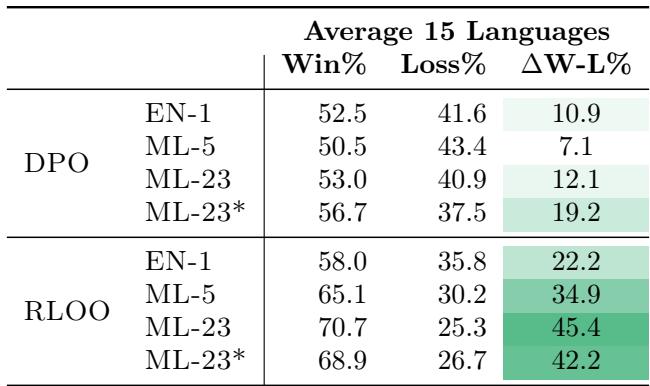 Table 6: 15 language XLSum win-rate results for DPO/RLOO preference optimized Aya 23 8B on multiple training data mixtures.