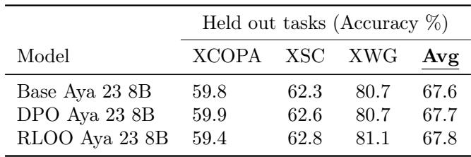 Table 7: Results for discriminative unseen (held-out) task evaluation. Results are reported as the zero-shot performance averaged across all languages of XCOPA, XStoryCloze, and XWinoGrad.