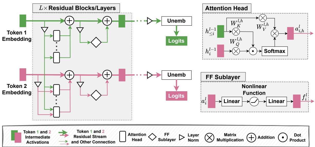 图 1: 基于 Transformer 的语言模型架构,展示了词元嵌入、多头注意力、前馈子层和最终 logits。
