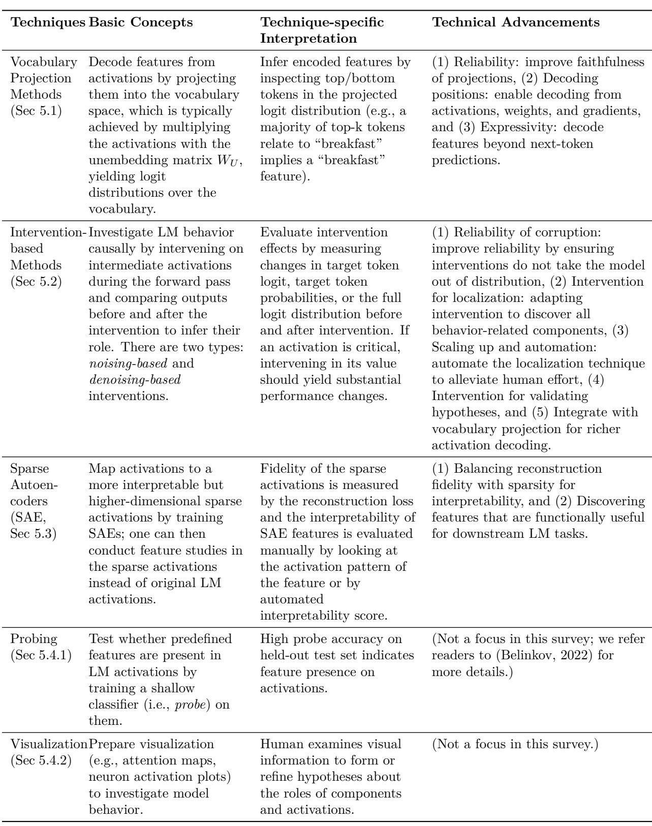 表 2: 主要 MI 技术的摘要,包括概念、解释与技术进展。