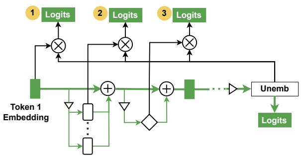 图 4: Logit Lens 可应用在不同位置: 残差流 (RS)、注意力头输出与 FF 输出,从而获得中间层的 logit 分布。