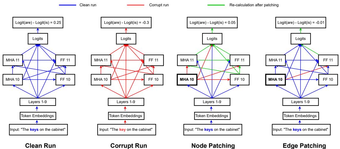 图 5: 节点与边修补。节点修补将受扰运行的某组件激活替换到干净运行;边 (路径) 修补则沿特定路径路由替换。