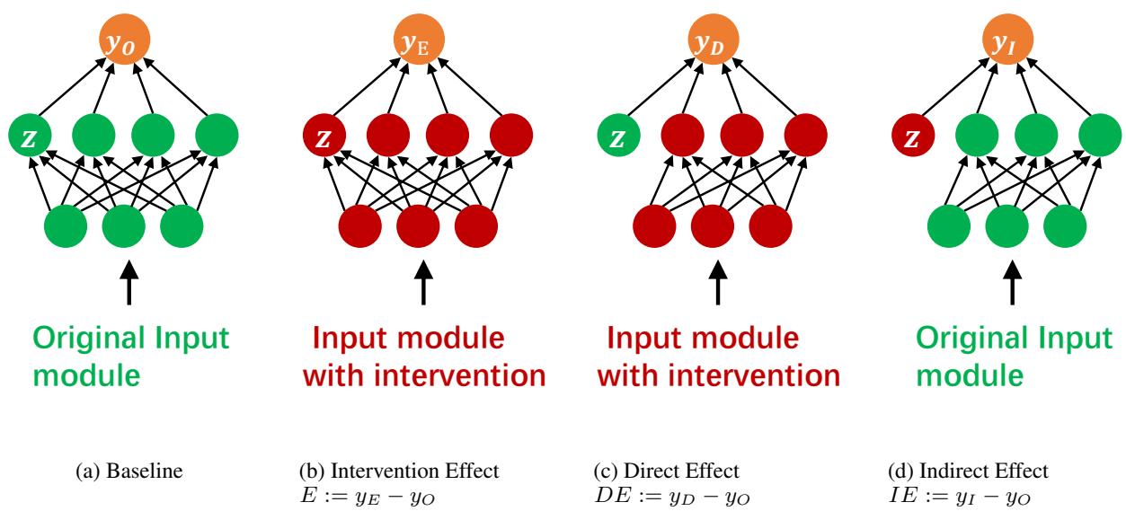 图 2: 利用因果中介分析理解偏见。图中 z 代表中介，各种 y 值代表不同干预下模型输出的偏见值。