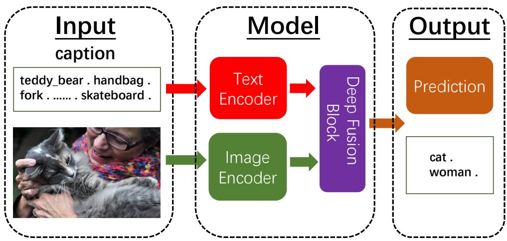 图 3: GLIP 目标检测流程。GLIP 模型的输入由图像和标题组成，标题包含以逗号分隔的可能类别列表。