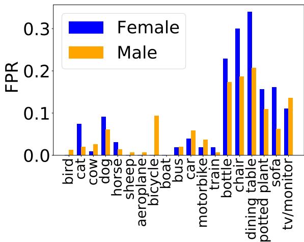 图 4: PASCAL-SENTENCE 数据集中各种物体的假阳性率 (FPR)。