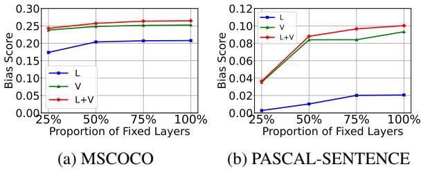 图 6: 在视觉 (V) 和语言模块 (L) 干预下跨模态偏见减少的比较。